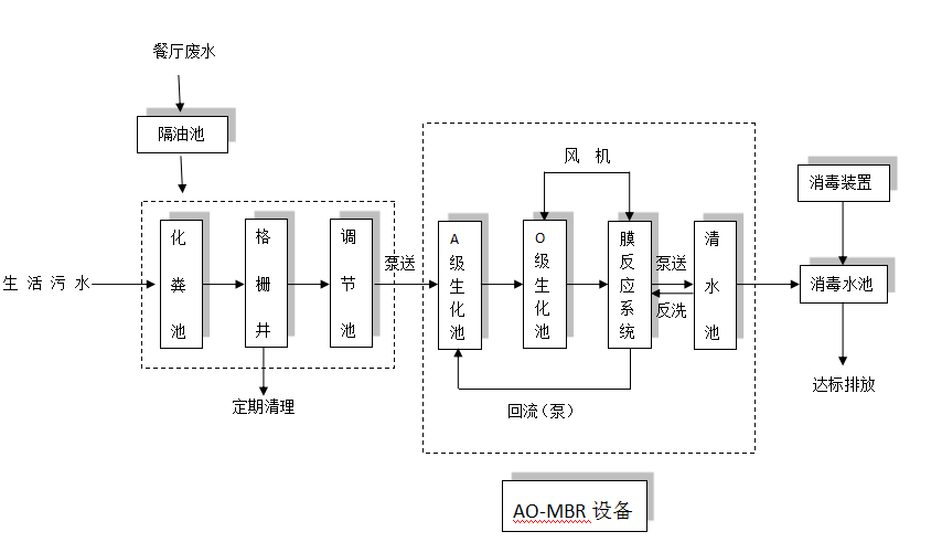 高速公路污水工艺流程图