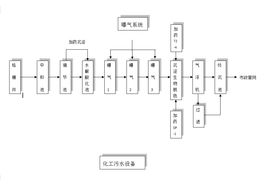 化工污水工艺流程图