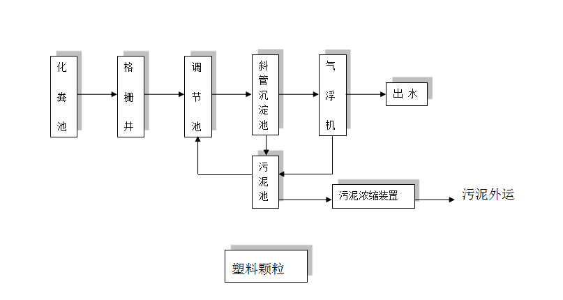 塑料颗粒废水