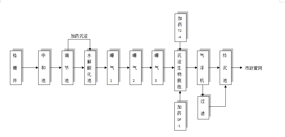 食品、保健品 污水工艺流程图